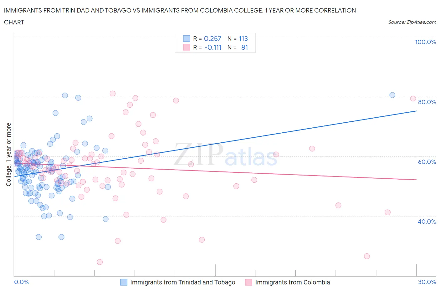 Immigrants from Trinidad and Tobago vs Immigrants from Colombia College, 1 year or more