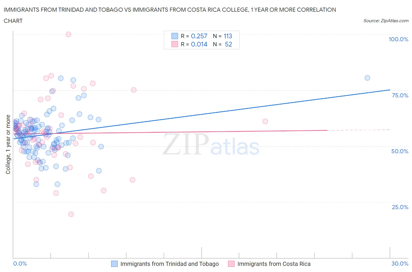 Immigrants from Trinidad and Tobago vs Immigrants from Costa Rica College, 1 year or more