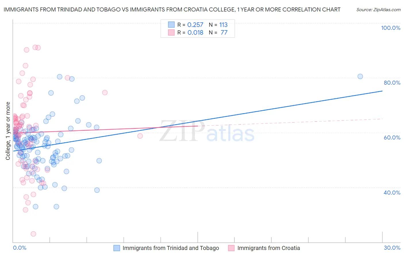 Immigrants from Trinidad and Tobago vs Immigrants from Croatia College, 1 year or more