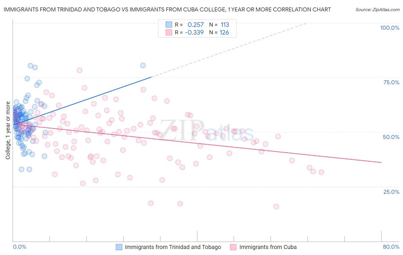 Immigrants from Trinidad and Tobago vs Immigrants from Cuba College, 1 year or more