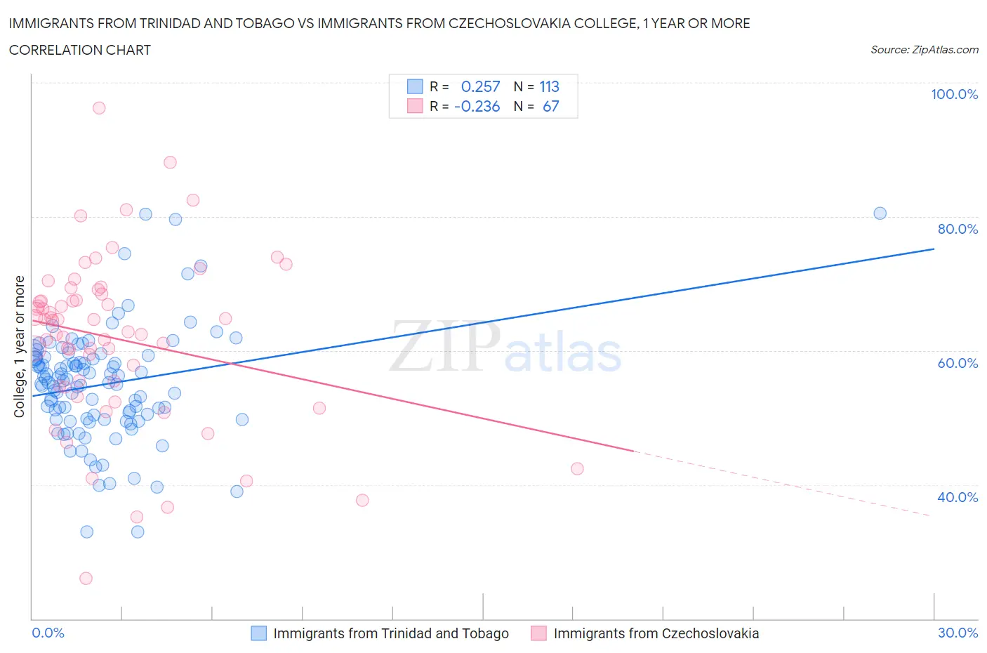 Immigrants from Trinidad and Tobago vs Immigrants from Czechoslovakia College, 1 year or more