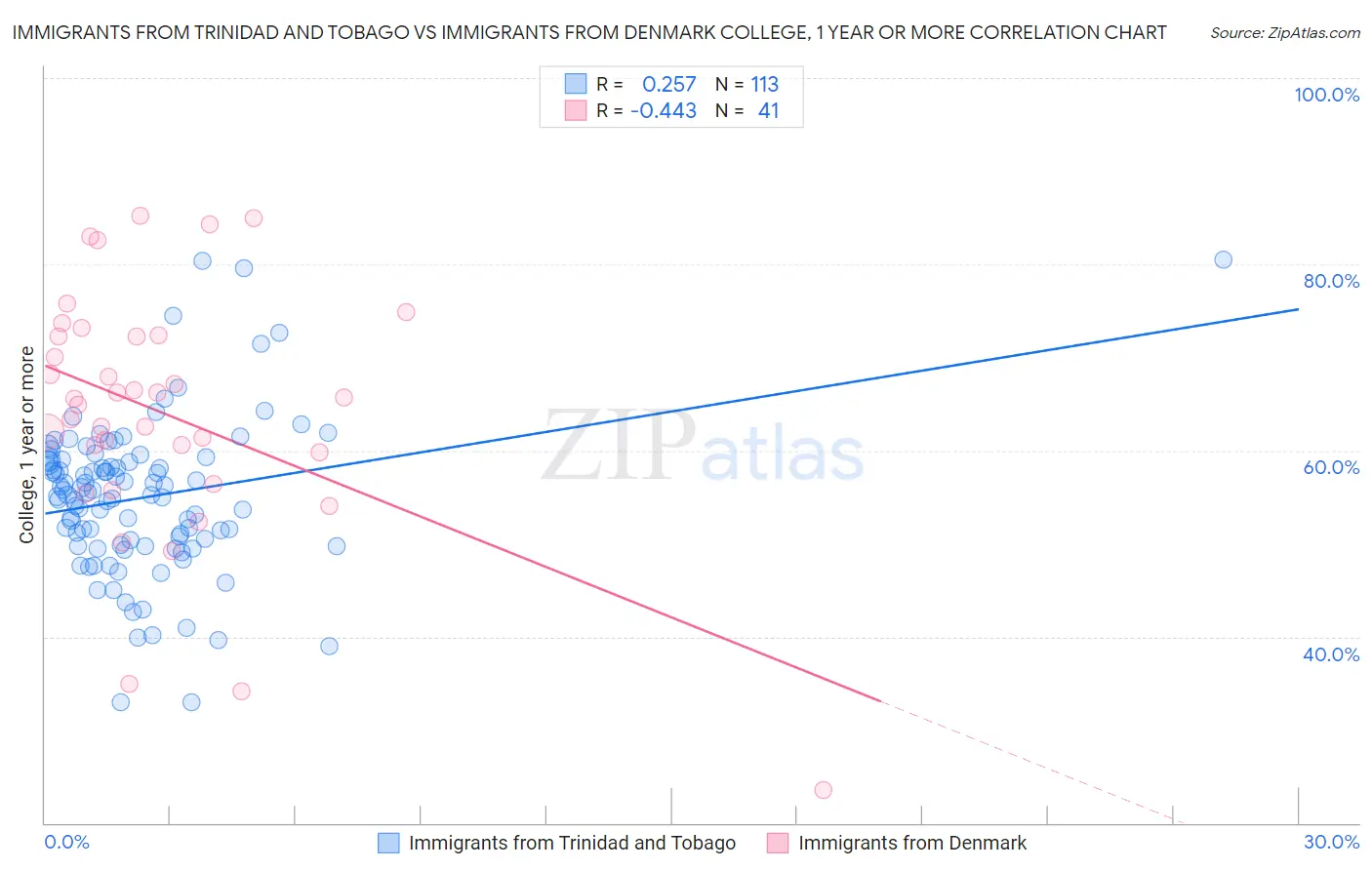 Immigrants from Trinidad and Tobago vs Immigrants from Denmark College, 1 year or more