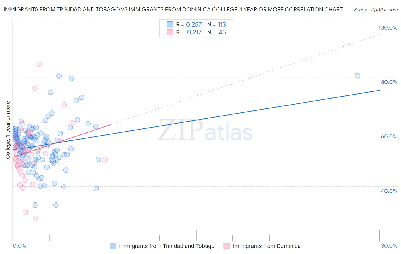 Immigrants from Trinidad and Tobago vs Immigrants from Dominica College, 1 year or more