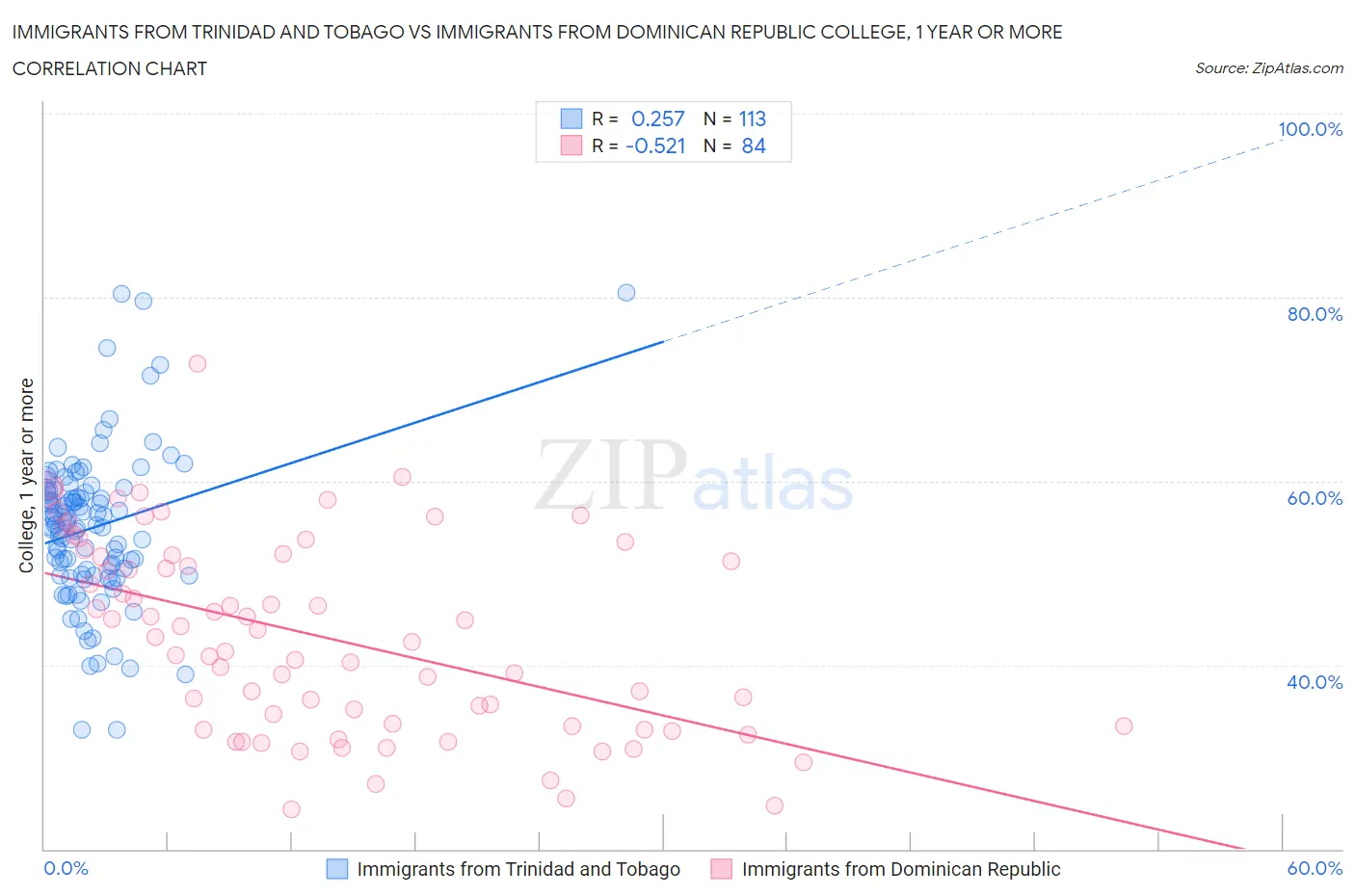 Immigrants from Trinidad and Tobago vs Immigrants from Dominican Republic College, 1 year or more