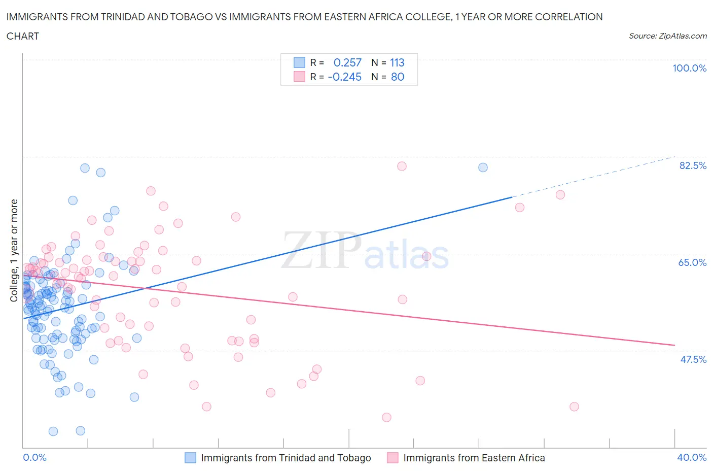 Immigrants from Trinidad and Tobago vs Immigrants from Eastern Africa College, 1 year or more