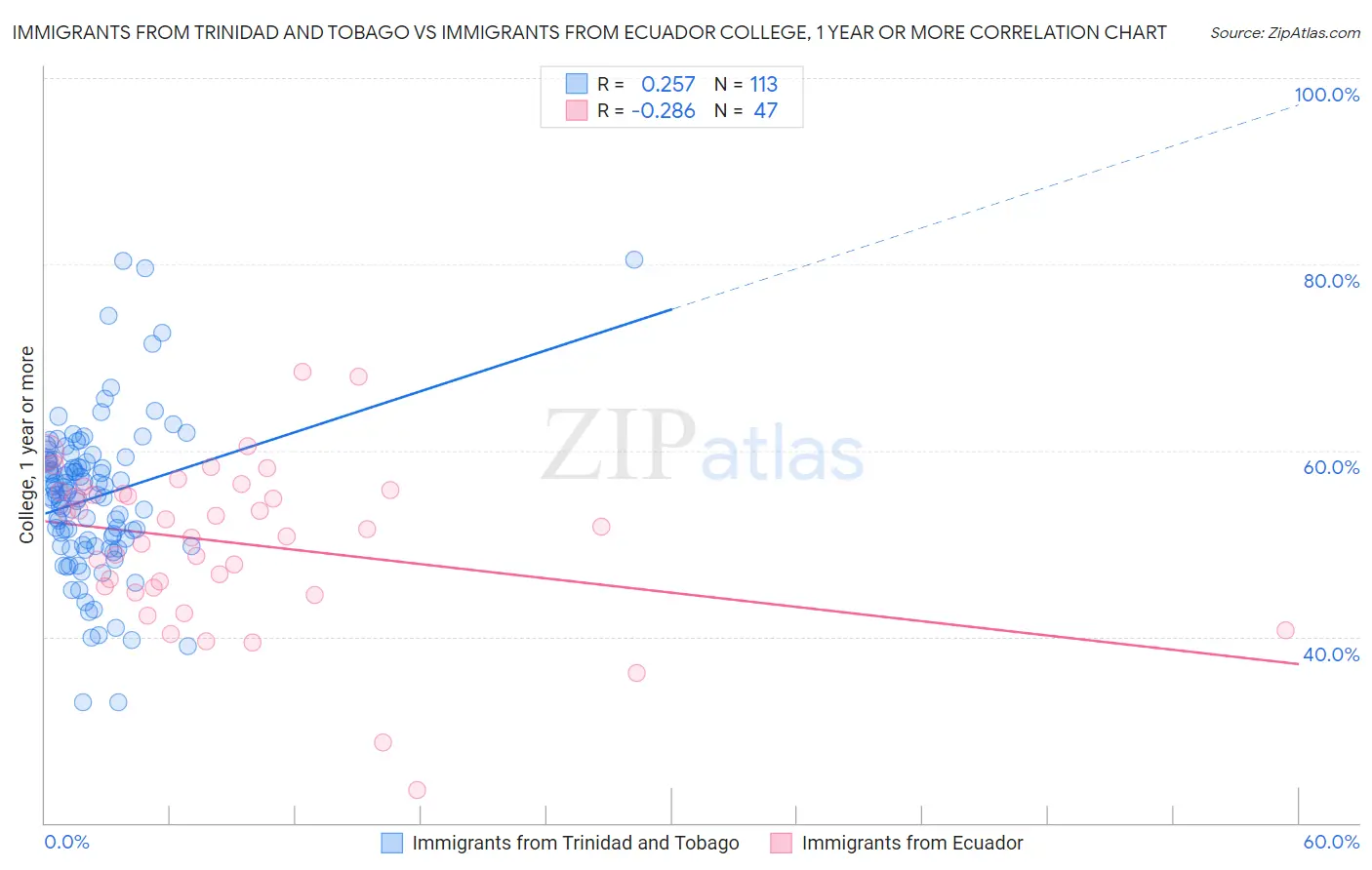 Immigrants from Trinidad and Tobago vs Immigrants from Ecuador College, 1 year or more