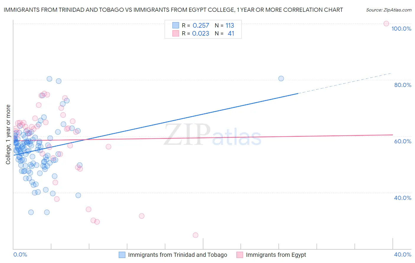 Immigrants from Trinidad and Tobago vs Immigrants from Egypt College, 1 year or more