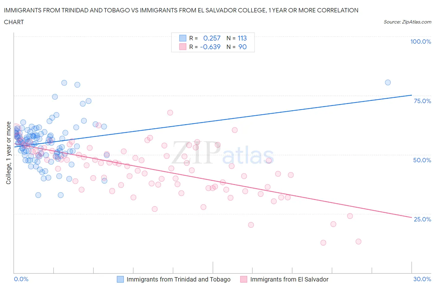 Immigrants from Trinidad and Tobago vs Immigrants from El Salvador College, 1 year or more