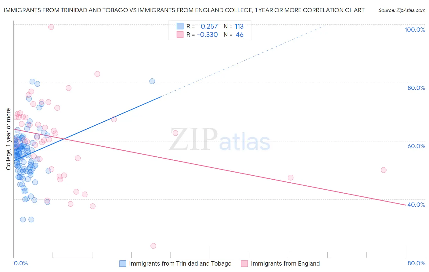 Immigrants from Trinidad and Tobago vs Immigrants from England College, 1 year or more
