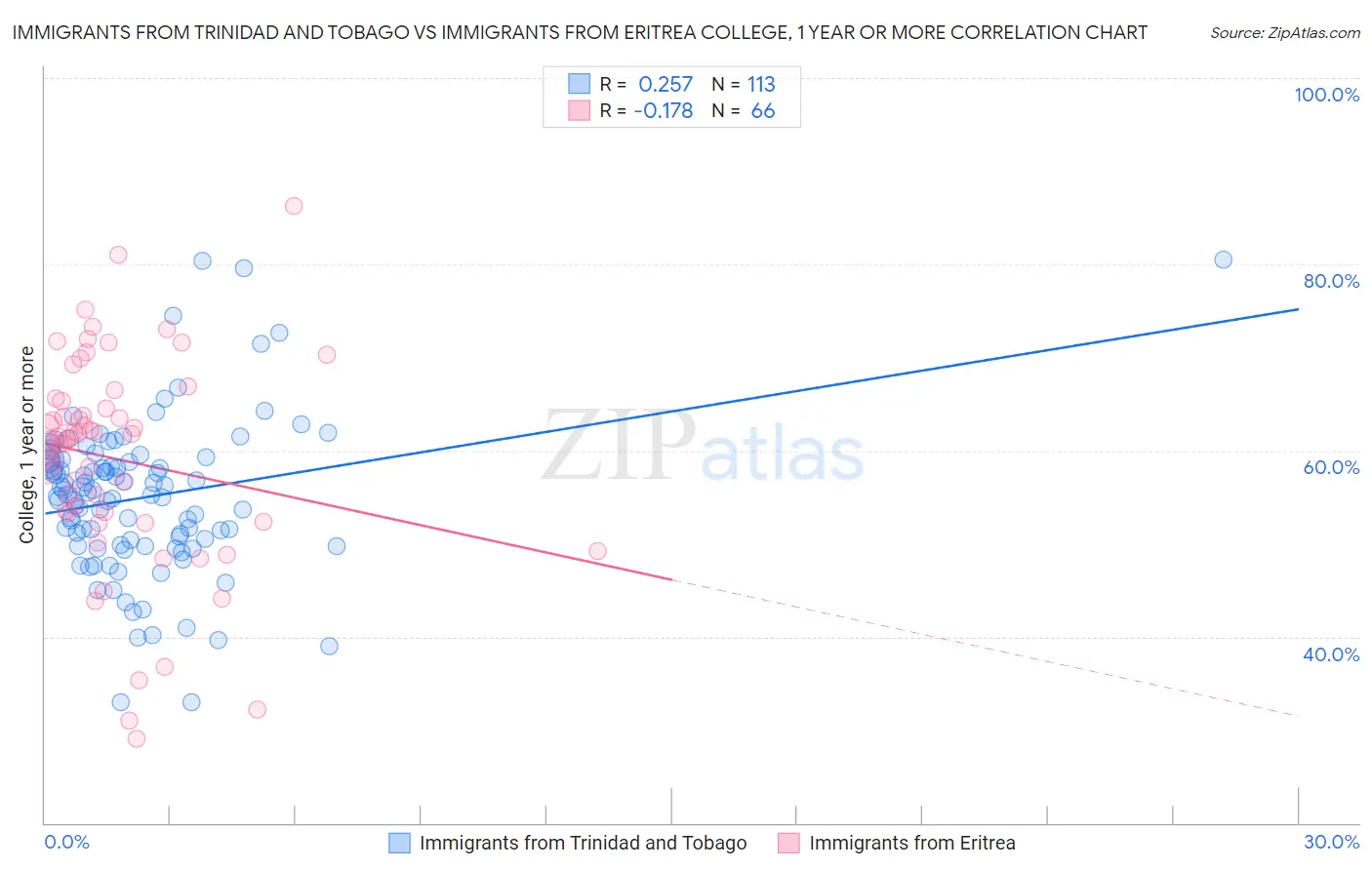 Immigrants from Trinidad and Tobago vs Immigrants from Eritrea College, 1 year or more