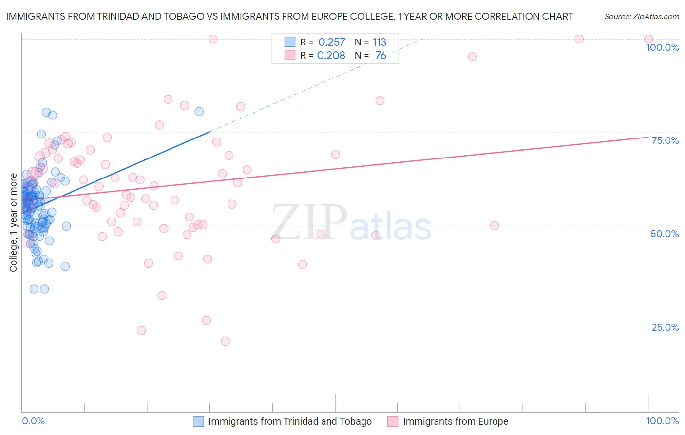 Immigrants from Trinidad and Tobago vs Immigrants from Europe College, 1 year or more