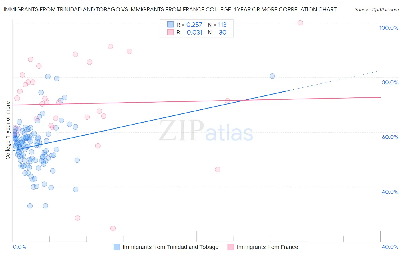 Immigrants from Trinidad and Tobago vs Immigrants from France College, 1 year or more