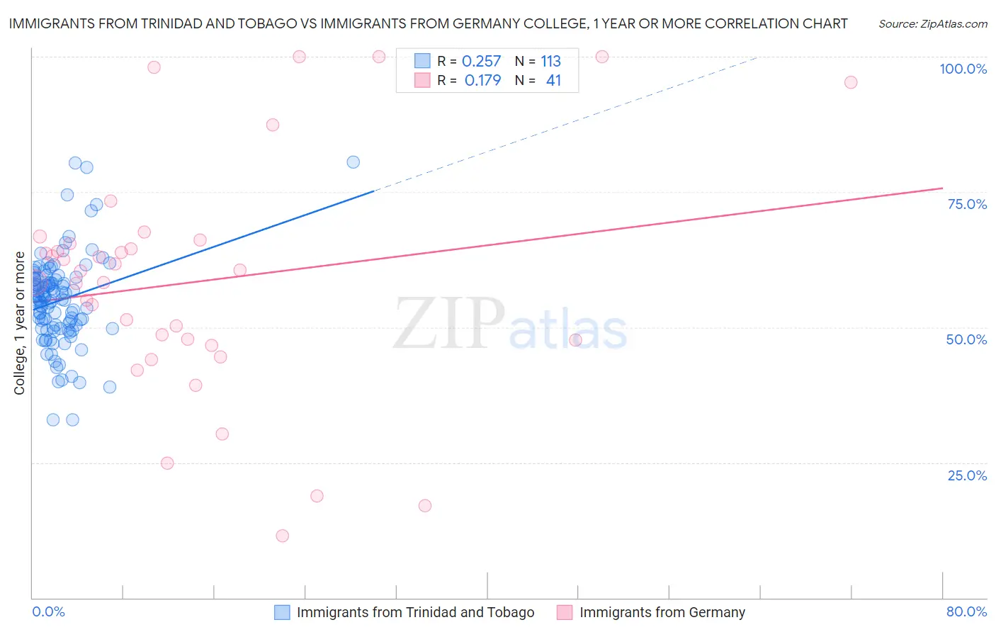 Immigrants from Trinidad and Tobago vs Immigrants from Germany College, 1 year or more