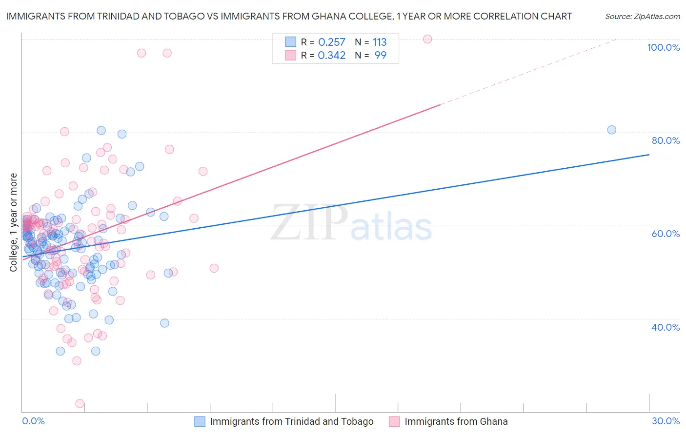 Immigrants from Trinidad and Tobago vs Immigrants from Ghana College, 1 year or more