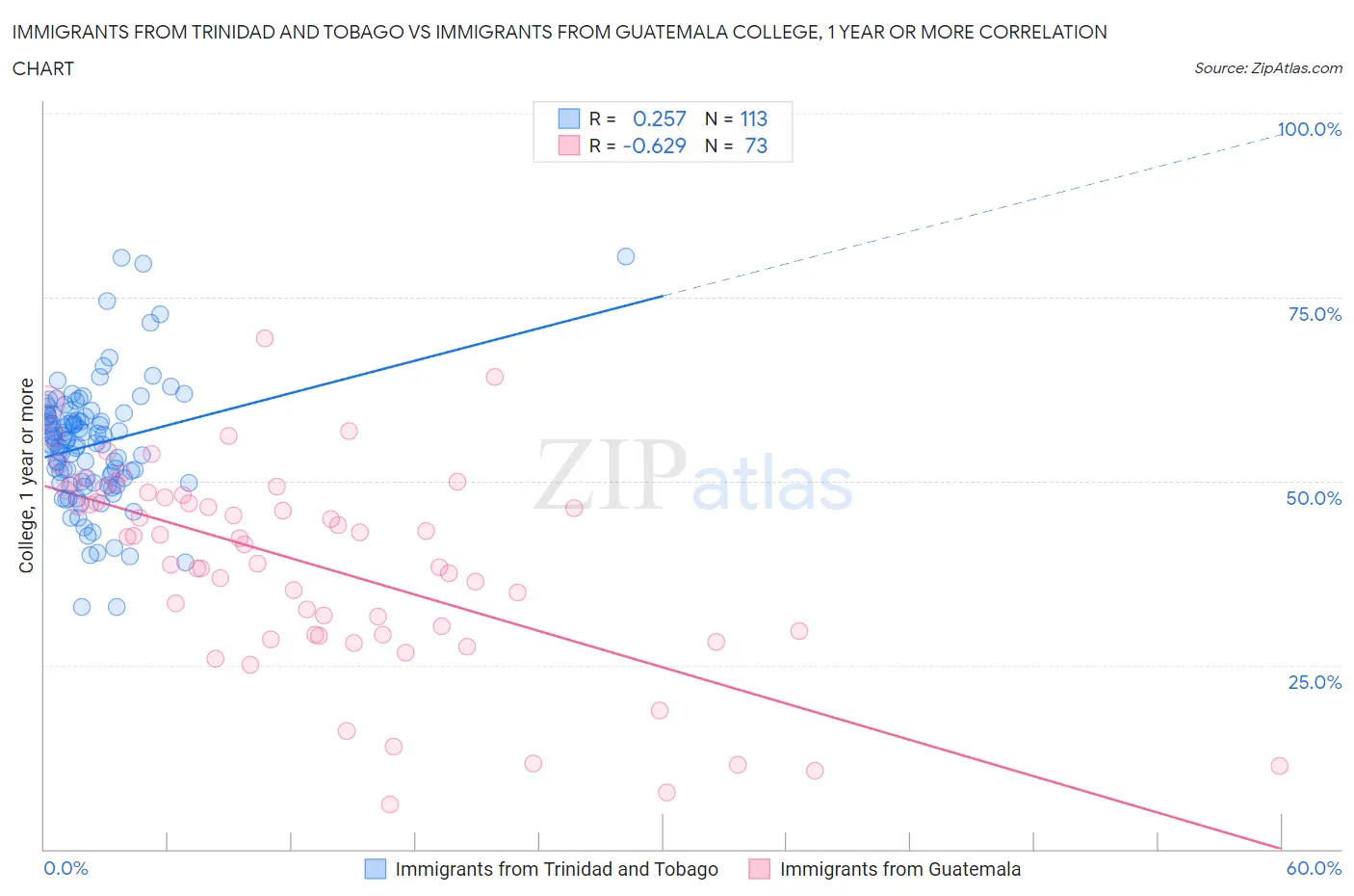 Immigrants from Trinidad and Tobago vs Immigrants from Guatemala College, 1 year or more