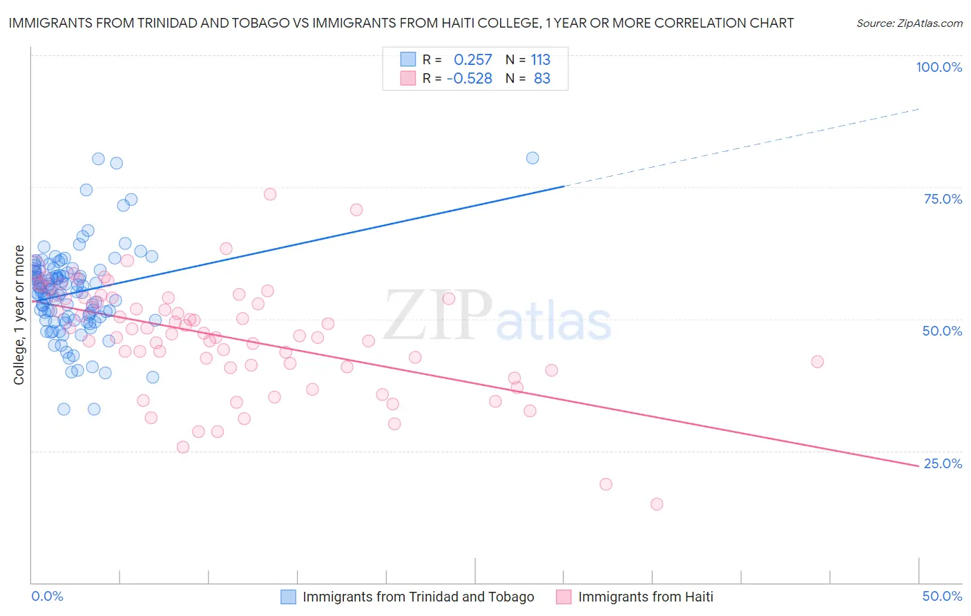 Immigrants from Trinidad and Tobago vs Immigrants from Haiti College, 1 year or more
