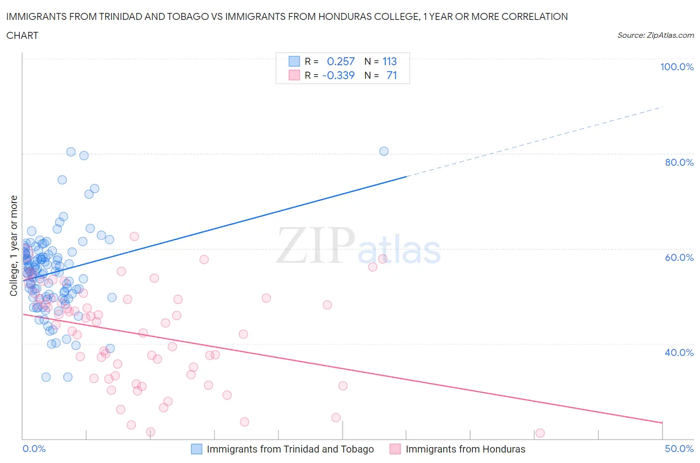 Immigrants from Trinidad and Tobago vs Immigrants from Honduras College, 1 year or more