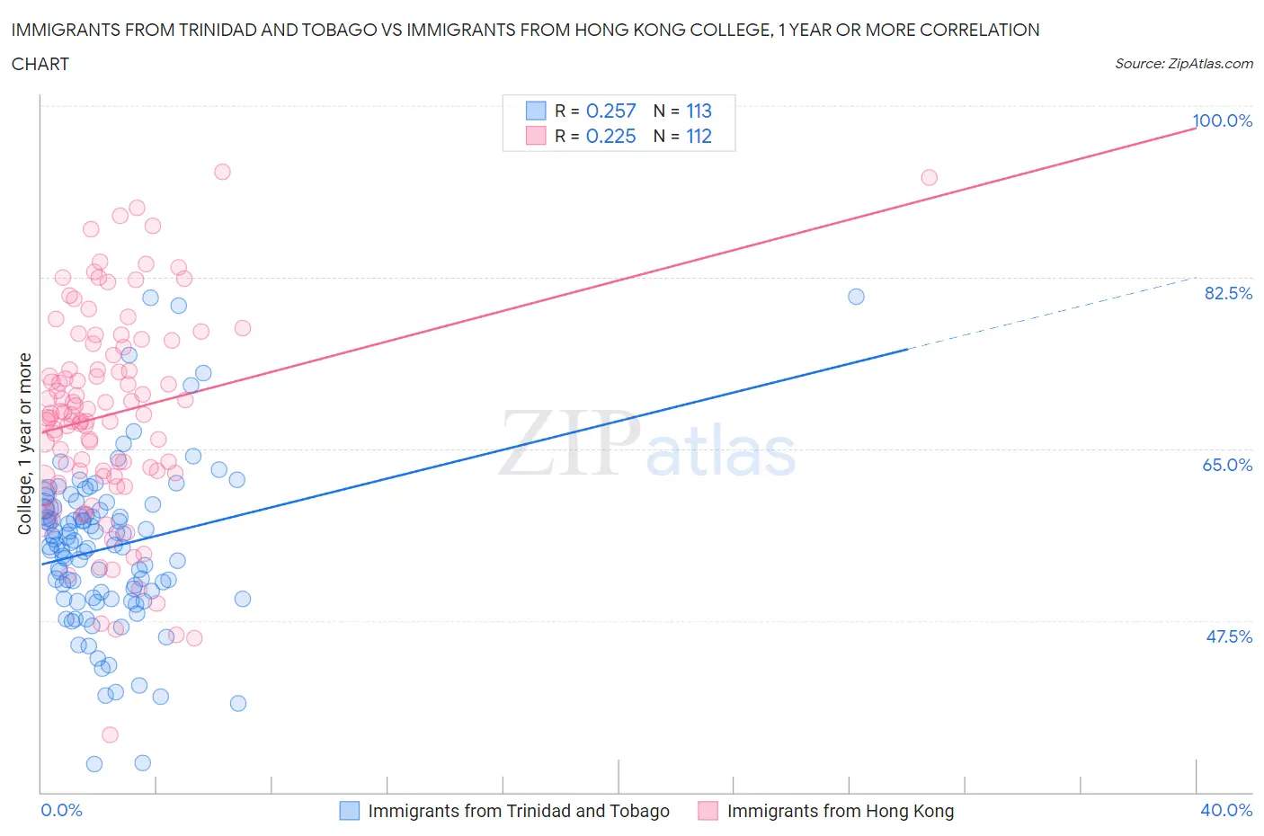 Immigrants from Trinidad and Tobago vs Immigrants from Hong Kong College, 1 year or more