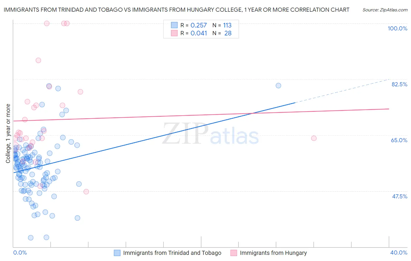 Immigrants from Trinidad and Tobago vs Immigrants from Hungary College, 1 year or more