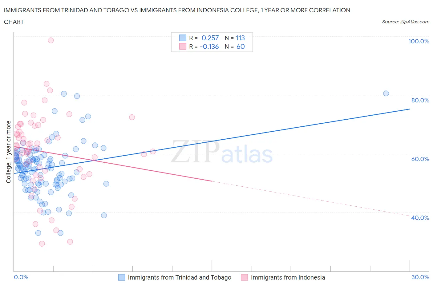 Immigrants from Trinidad and Tobago vs Immigrants from Indonesia College, 1 year or more