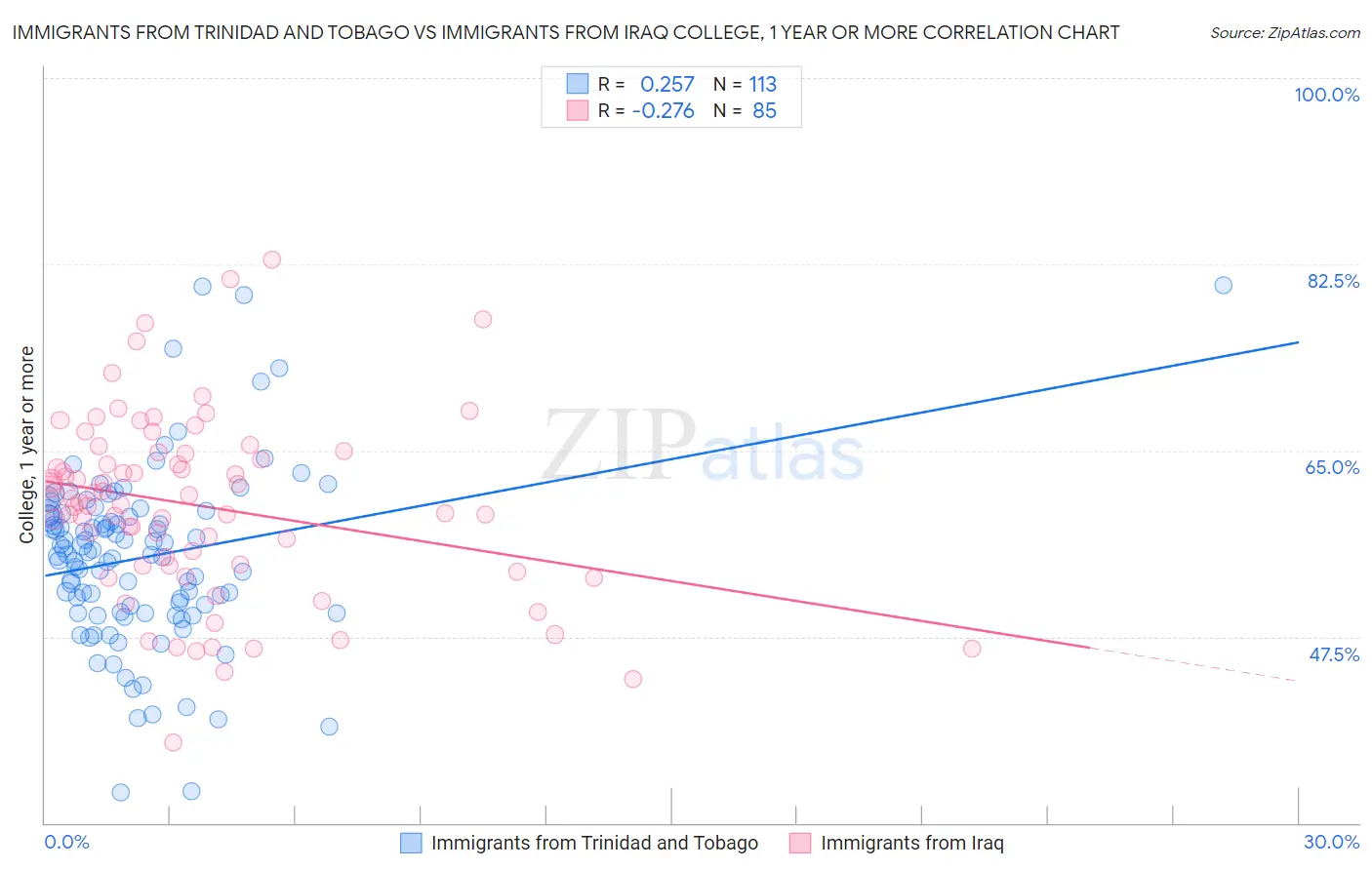 Immigrants from Trinidad and Tobago vs Immigrants from Iraq College, 1 year or more