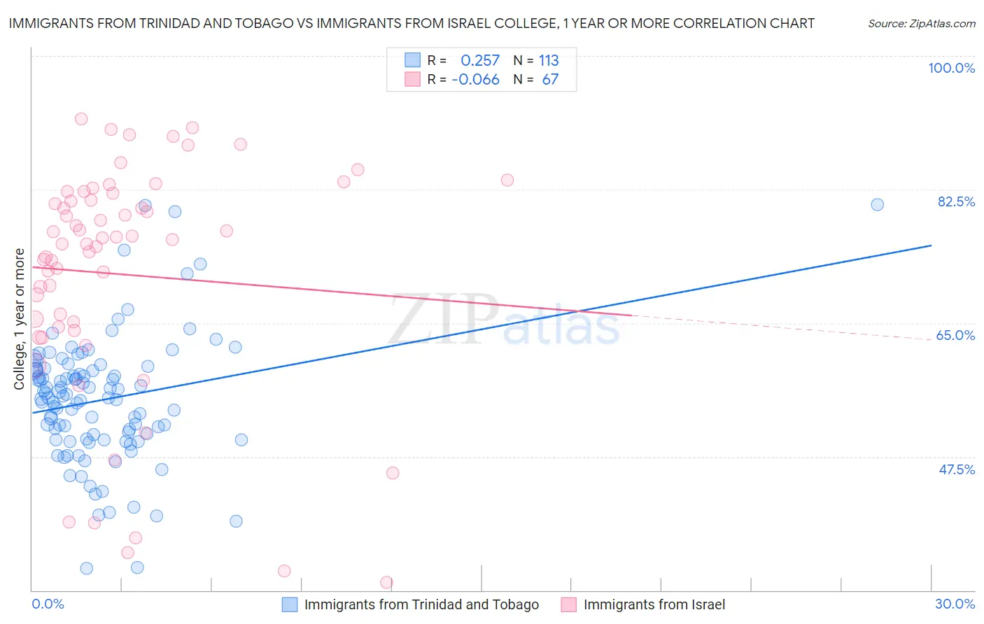 Immigrants from Trinidad and Tobago vs Immigrants from Israel College, 1 year or more