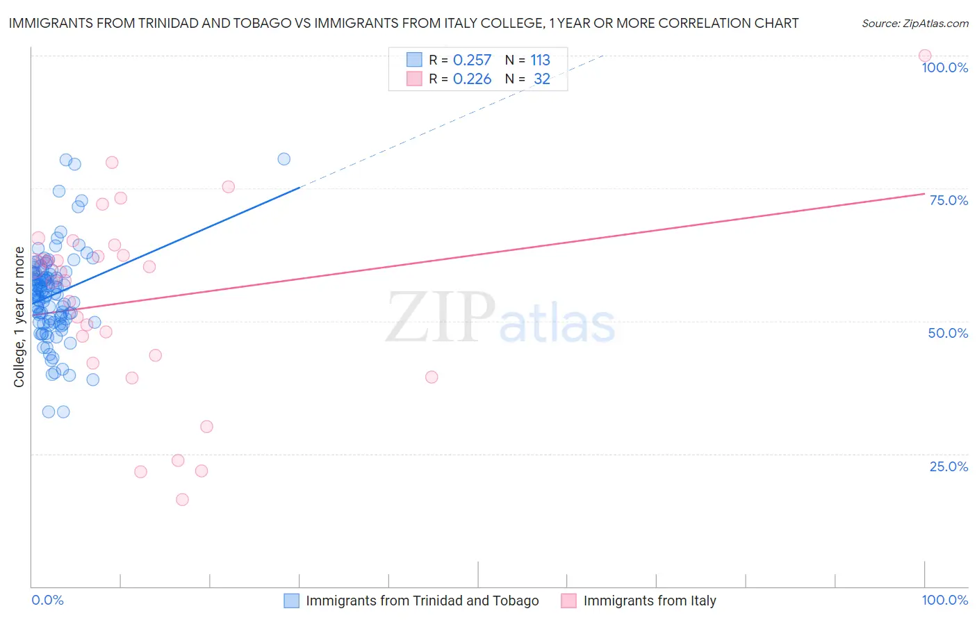 Immigrants from Trinidad and Tobago vs Immigrants from Italy College, 1 year or more