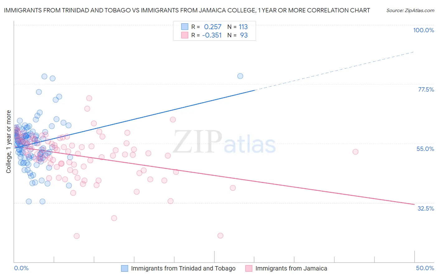 Immigrants from Trinidad and Tobago vs Immigrants from Jamaica College, 1 year or more