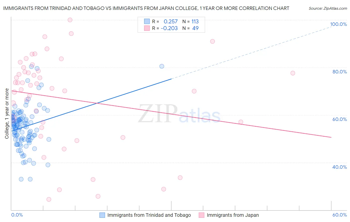 Immigrants from Trinidad and Tobago vs Immigrants from Japan College, 1 year or more
