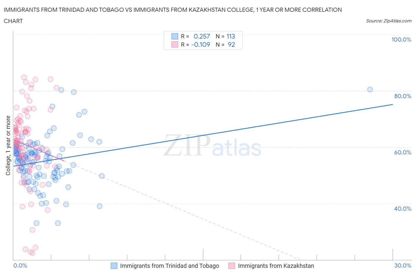 Immigrants from Trinidad and Tobago vs Immigrants from Kazakhstan College, 1 year or more
