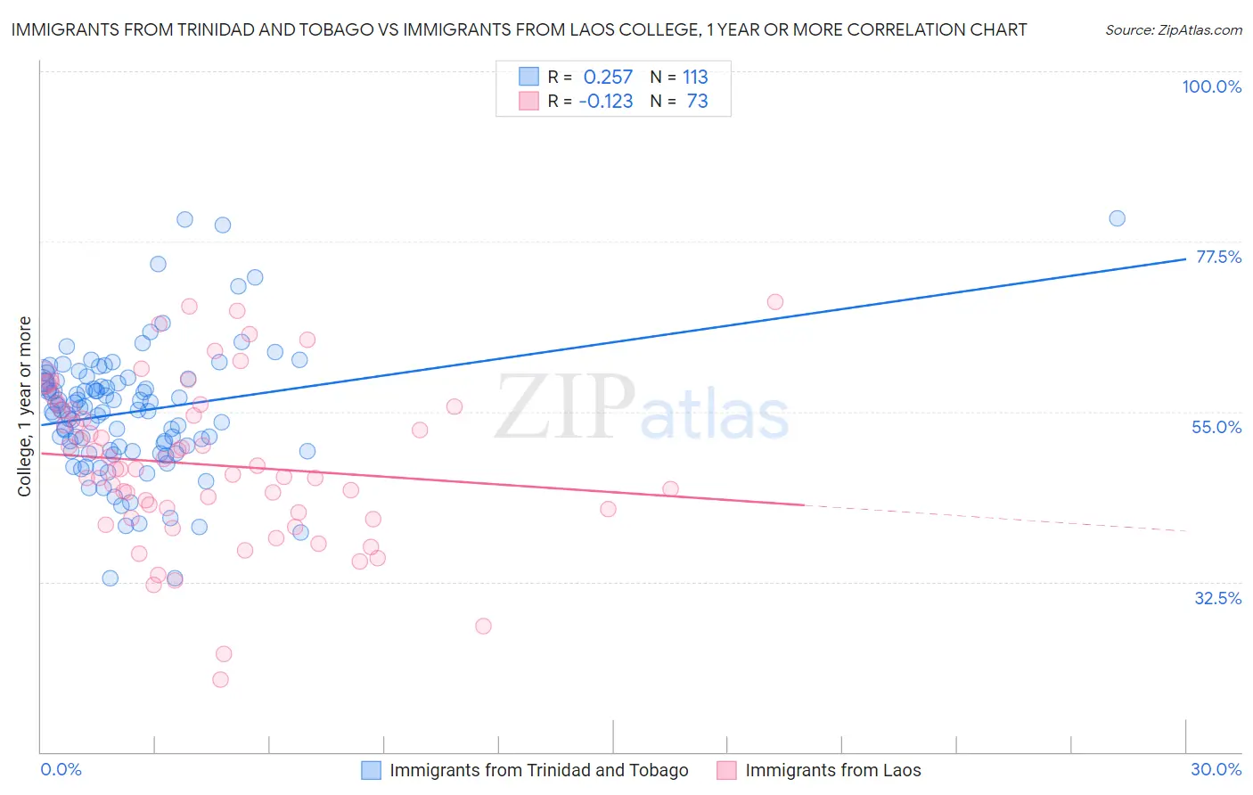 Immigrants from Trinidad and Tobago vs Immigrants from Laos College, 1 year or more