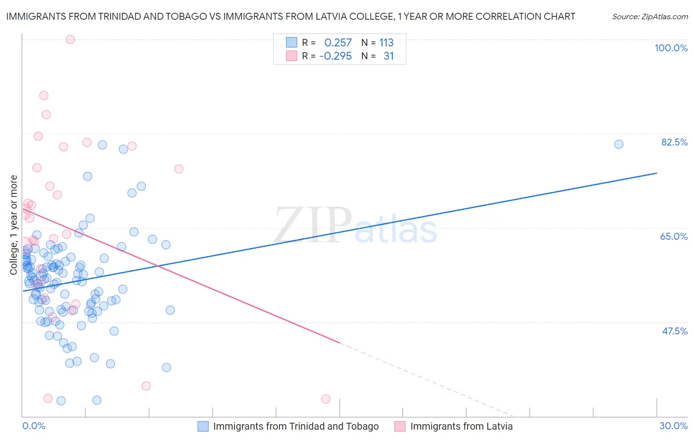 Immigrants from Trinidad and Tobago vs Immigrants from Latvia College, 1 year or more