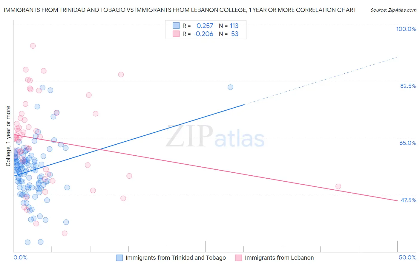 Immigrants from Trinidad and Tobago vs Immigrants from Lebanon College, 1 year or more
