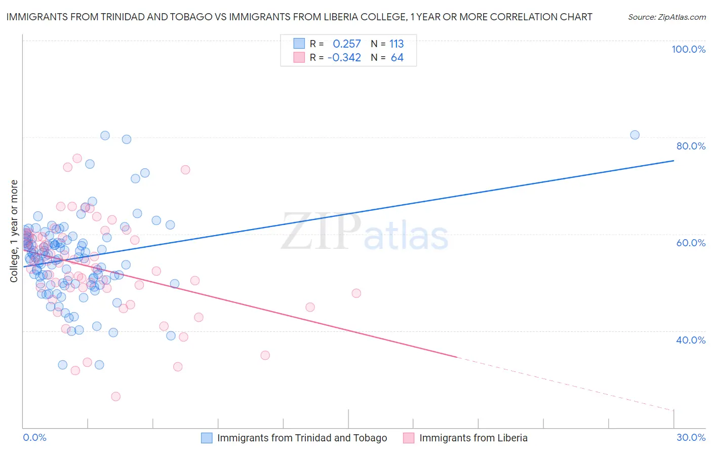 Immigrants from Trinidad and Tobago vs Immigrants from Liberia College, 1 year or more