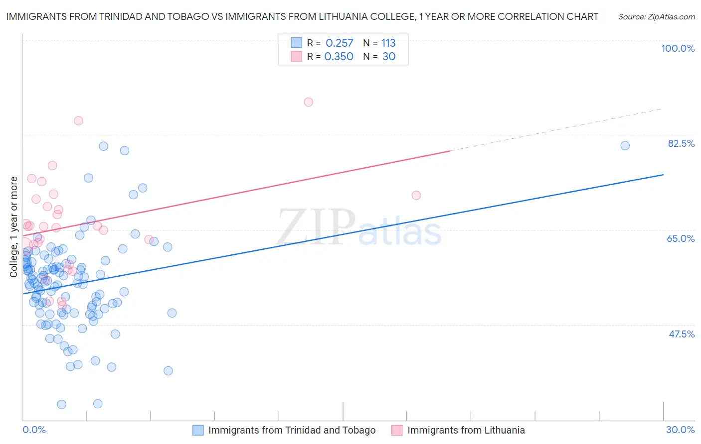 Immigrants from Trinidad and Tobago vs Immigrants from Lithuania College, 1 year or more