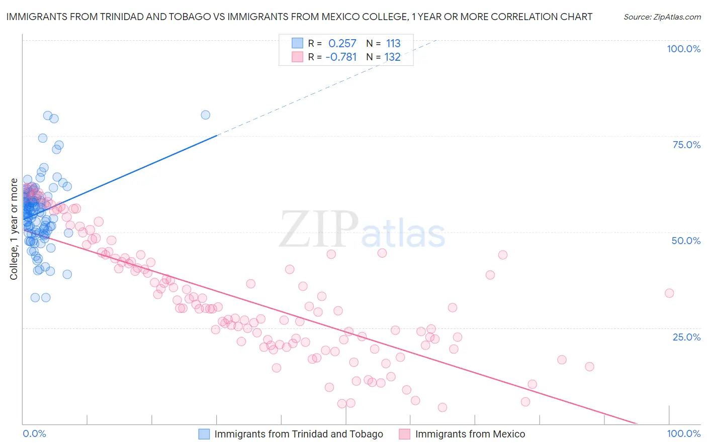 Immigrants from Trinidad and Tobago vs Immigrants from Mexico College, 1 year or more