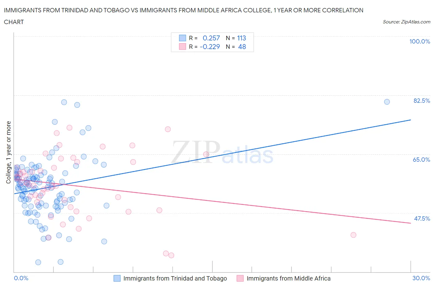 Immigrants from Trinidad and Tobago vs Immigrants from Middle Africa College, 1 year or more