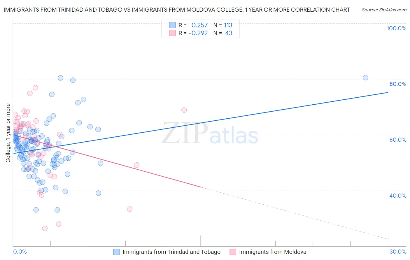Immigrants from Trinidad and Tobago vs Immigrants from Moldova College, 1 year or more