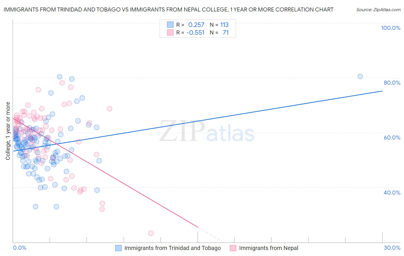 Immigrants from Trinidad and Tobago vs Immigrants from Nepal College, 1 year or more