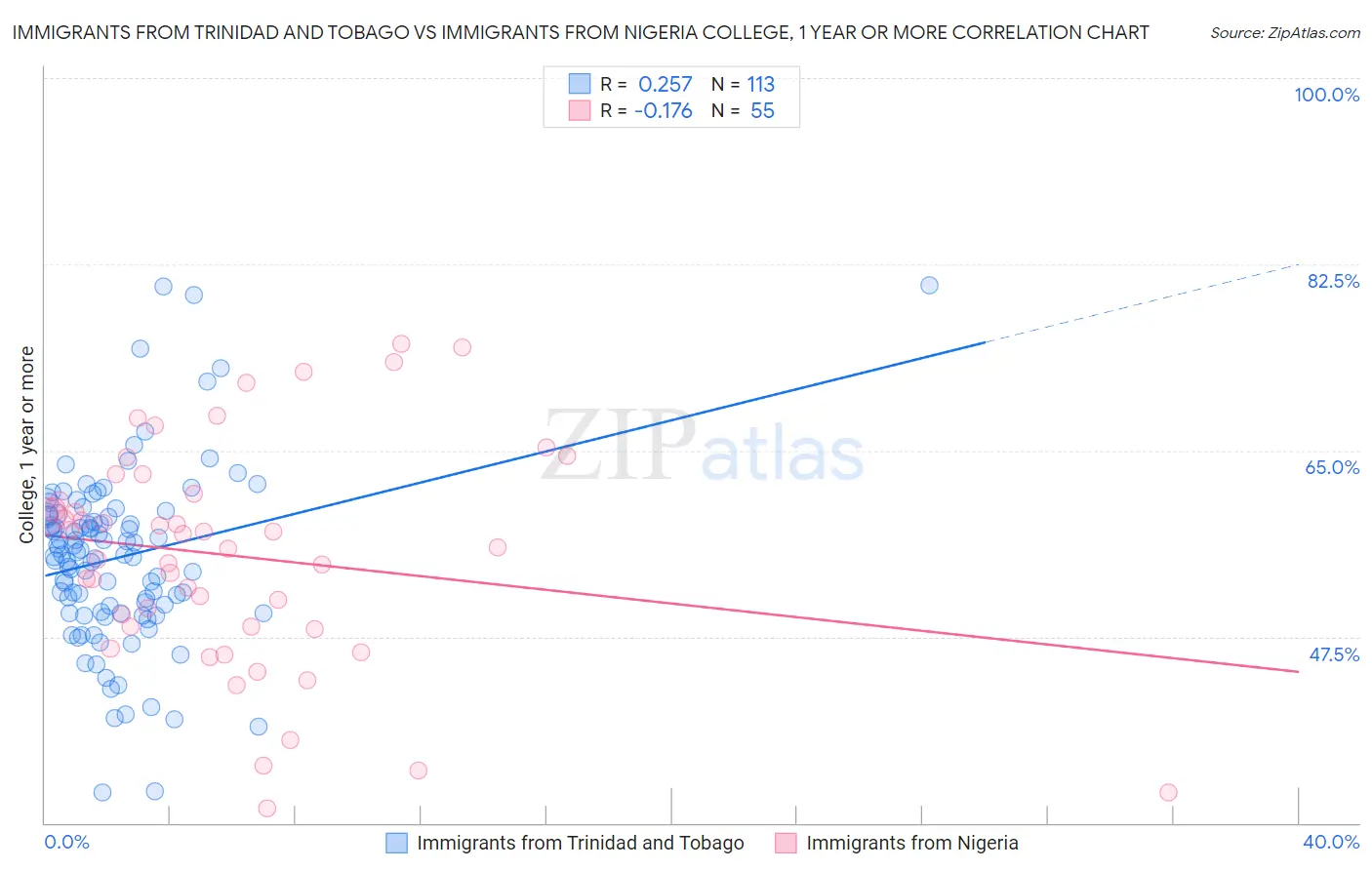 Immigrants from Trinidad and Tobago vs Immigrants from Nigeria College, 1 year or more