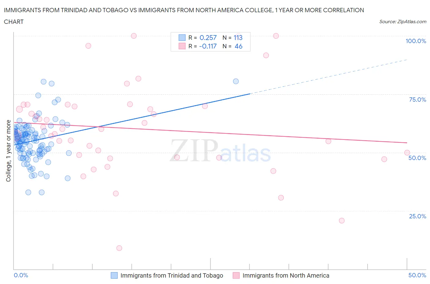 Immigrants from Trinidad and Tobago vs Immigrants from North America College, 1 year or more