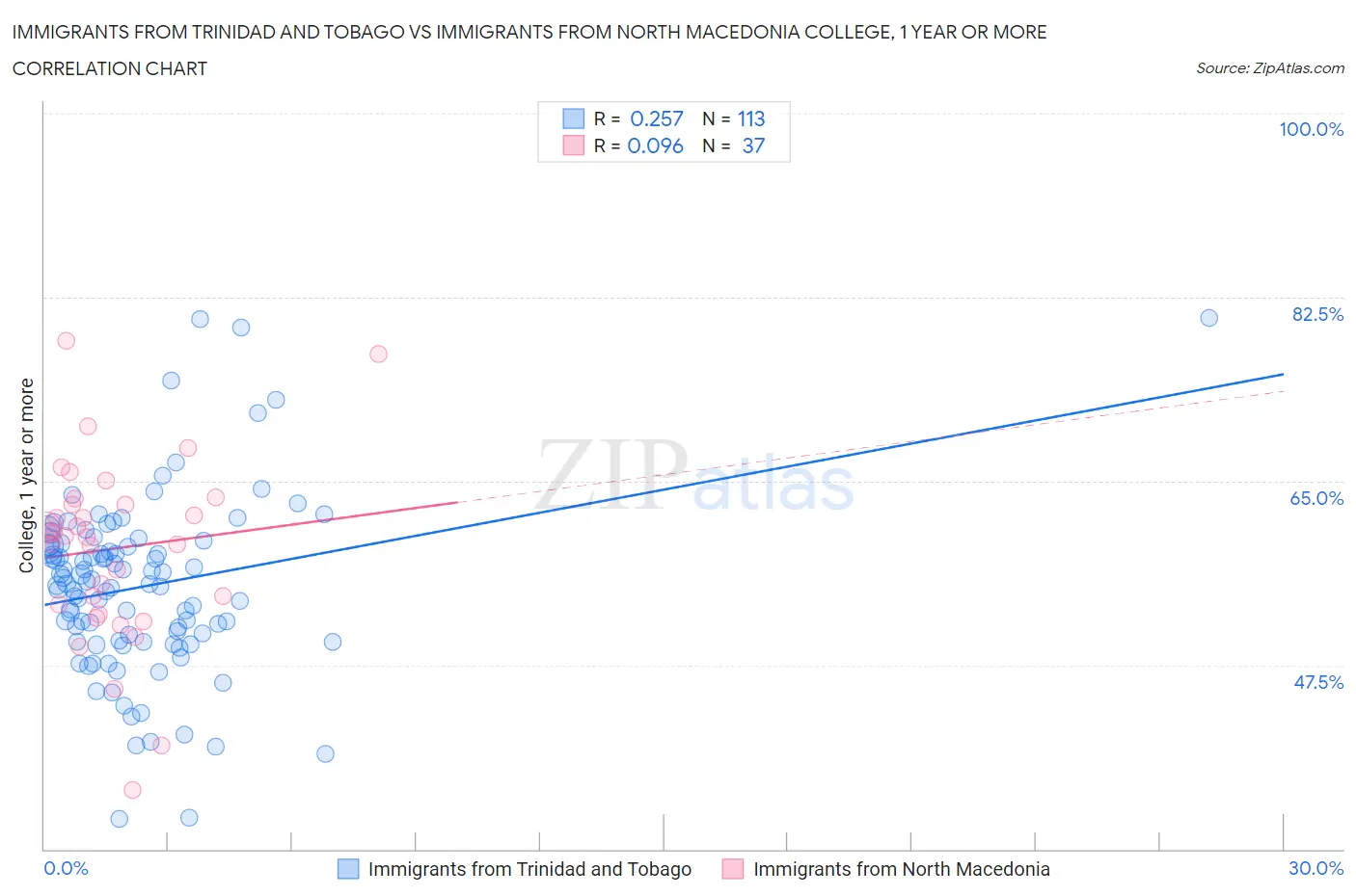 Immigrants from Trinidad and Tobago vs Immigrants from North Macedonia College, 1 year or more