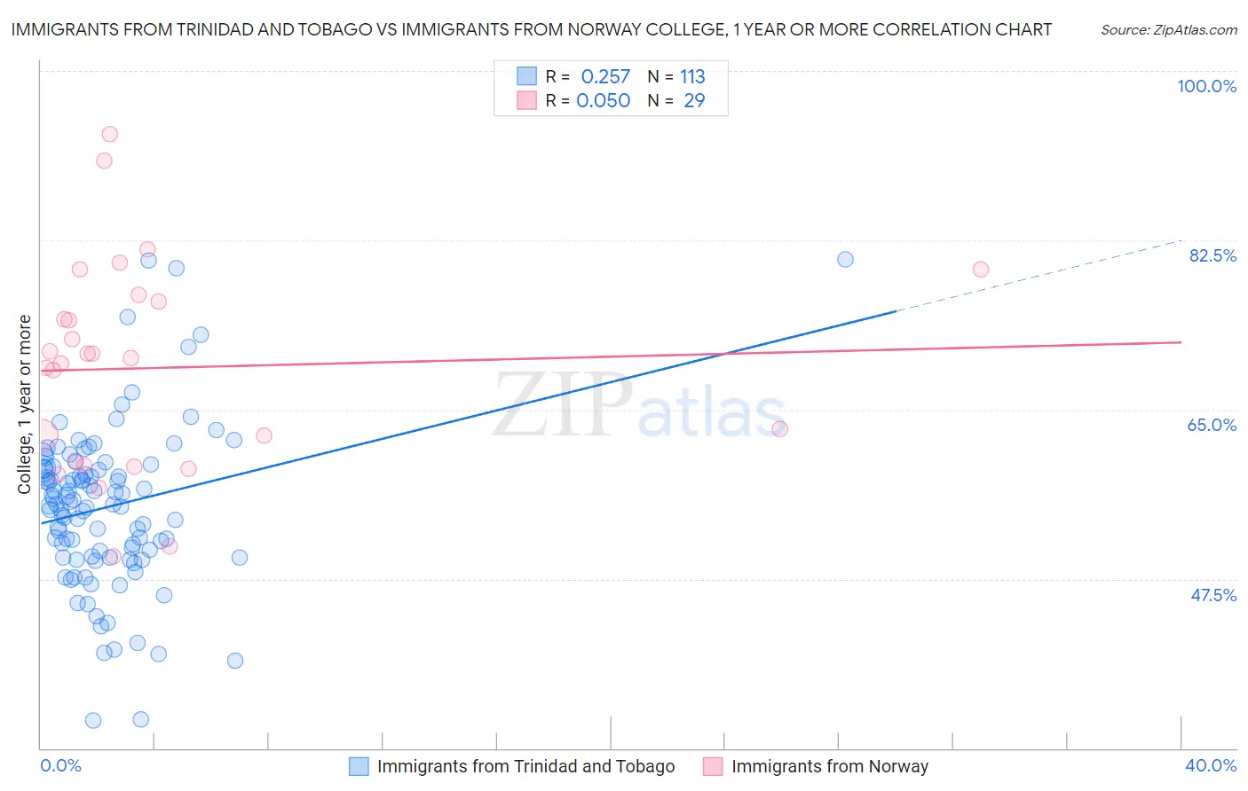 Immigrants from Trinidad and Tobago vs Immigrants from Norway College, 1 year or more