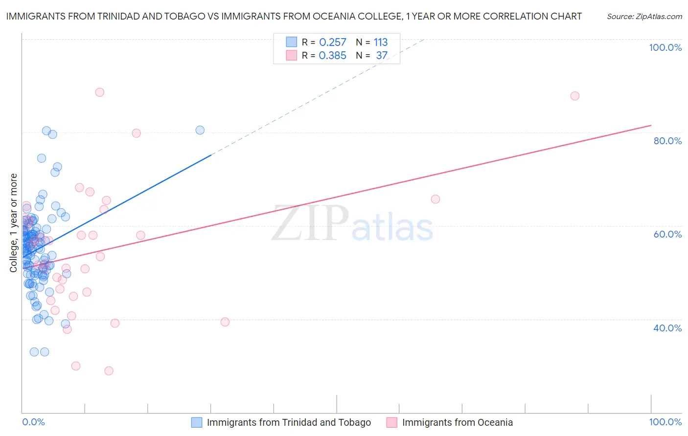 Immigrants from Trinidad and Tobago vs Immigrants from Oceania College, 1 year or more