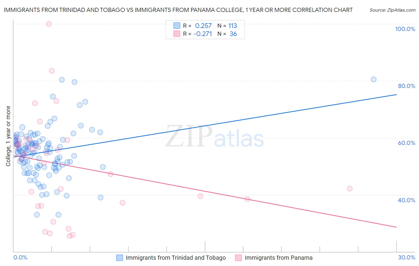 Immigrants from Trinidad and Tobago vs Immigrants from Panama College, 1 year or more