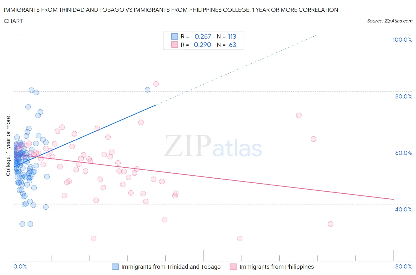 Immigrants from Trinidad and Tobago vs Immigrants from Philippines College, 1 year or more