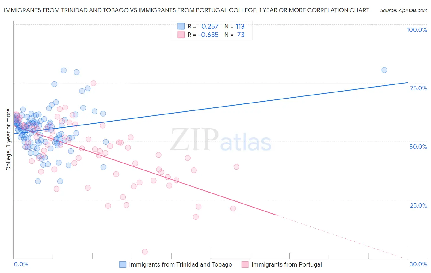 Immigrants from Trinidad and Tobago vs Immigrants from Portugal College, 1 year or more