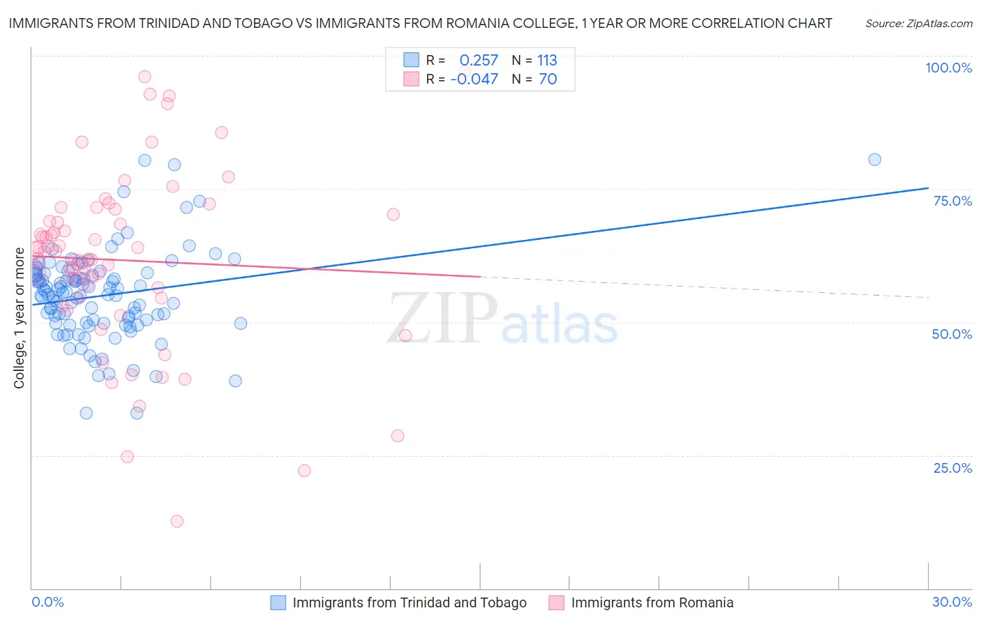 Immigrants from Trinidad and Tobago vs Immigrants from Romania College, 1 year or more
