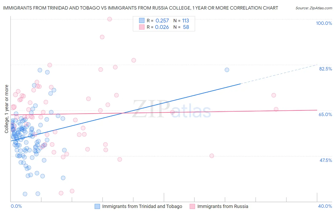 Immigrants from Trinidad and Tobago vs Immigrants from Russia College, 1 year or more