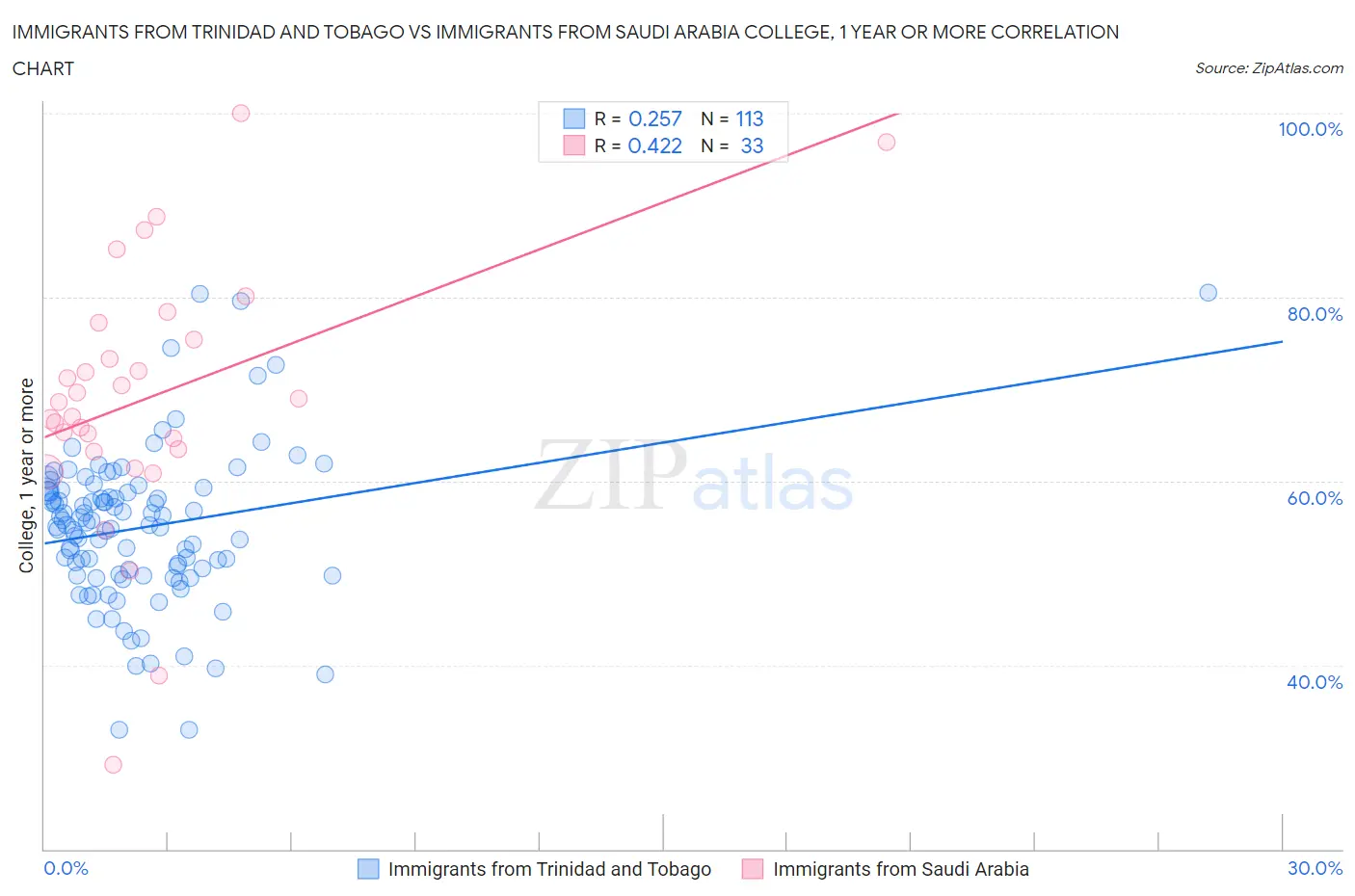 Immigrants from Trinidad and Tobago vs Immigrants from Saudi Arabia College, 1 year or more